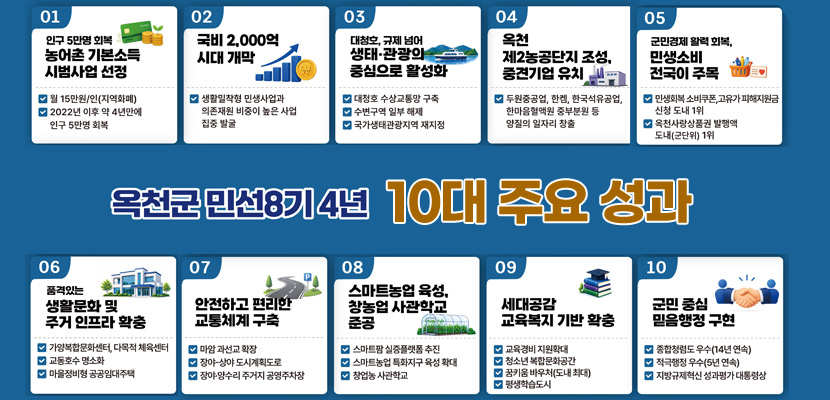 옥천군 민선8기 4년 10대 주요성과

01. 인구 5만명 회복 농어촌 기본소득 시범사업 선정
- 월 15만원/인(지역화폐)
- 2022년 이후 약 4년만에 인구 5만명 회복

02. 국비 2,000억 시대 개막
- 생활밀착형 민생사업과 의존재원 비중이 높은 사업 집중 발굴

03. 대청호, 규제 넘어 생태·관광의 중심으로 활성화
- 대청호 수상교통망 구축
- 수변구역 일부 해제
- 국가생태관광지역 재지정

04. 옥천 제2농공단지 조성, 중견기업 유치
- 두원중공업, 한켐, 한국성유공업, 한마음혈액원 중부분원 등양질의 일자리 창출

05. 군민경제 활력 회복, 민생소비 전국이 주목
- 민생회복 소비쿠폰, 고유가 피해지원금 신청 도내(군단위) 1위

06. 품격있는 생활문화 및 주거 인프라 확충
- 가양복합문화센터, 다목적 체육센터
- 교동호수 명소화
- 마을정비형 공공임대주택

07. 안전하고 편리한 교통체계 구축
- 마암 과선교 확장
- 장야-상야 도시계획도로
- 장야·양수리 주거지 공영주차장

08. 스마트농업 육성, 창농업 사관학교 준공
- 스마트팜 싲릉플랫폼 추진
- 스마트농업 특화지구 육성 확대
- 창업농 사관학교

09. 세대공감 교육복지 기반 확충
- 교육경비 지원확대
- 청소년 복합문화공간
- 꿈키움 바우처(도내 최대)
- 평생학습도시

10. 군민 중심 믿음행정 구현
- 종합청렴도 우수(14년 연속)
- 적극행정 우수(5년 연속)
- 지방규제혁신 성과평가 대통령상