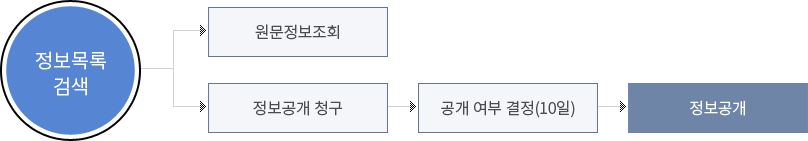 정보목록 검색->원문정보조회, 정보목록 검색->정보공개 청구->공개 여부 결정(10일)->정보공개