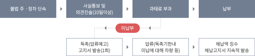 과태료 부과 절차 - 자세한 내용은 하단 참조