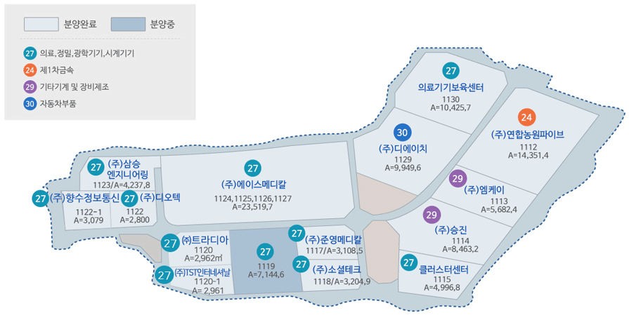 의료기기농공단지 배치도. 분양완료, 분양중인 면적 안내. 분류에 따른 라벨값(27-의료/정밀/광학기기/시계기기, 24-제1차금속, 29-기타기계 및 장비제조, 30-자동차부품)안내, A는 부지규모(㎡)안내 입니다. 의료기기농공단지 부지 북쪽부터 시계방향으로 27-의료기기보육센터(1130, A=10,425.7), 24-(주)연합농원파이브(1112, A=14,351.4), 29-(주)엠케이(1113, A=5,682.4), 29-(주)승진(1114, A=8,463.2), 27-클러스터센터(1115, A=4,996.8), 27-(주)준영메디칼(1117, A=3,108.5), 27-(주)소셜테크(1118, A=3,204.9), 27-분양중(1119, A=7,144.6), 27-(주)트라디아(1120, A=2,962), 27-(주)TST인터네셔날(1120-1, A=2,961), 27-(주)향수정보통신(1122-1, A=3,079), 27-(주)디오텍(1122, A=2,800), 27-삼승엔지니어링(1123, A=4,237.8). 분양완료 된 14개 업체가 입주해 있으며 1개의 분양중인 대지가 있습니다.