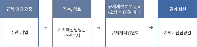 규제입증요청(주민, 기업)→접수, 검토(기획예산담당관 소관부서)→규제개선 여부 심의(요청 후 60일 이내)(규제개혁위원회)→결과 회신(기획예산담당관)