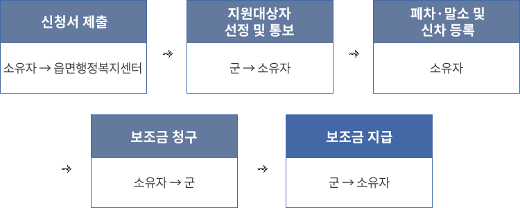 신청서 제출(소유자→읍면행정복지센터)→지원대상자 선정 및 통보(군→소유자)→폐차·말소 및 신차 등록(소유자)→보조금 청구(소유자→군)→보조금 지급(군→소유자)