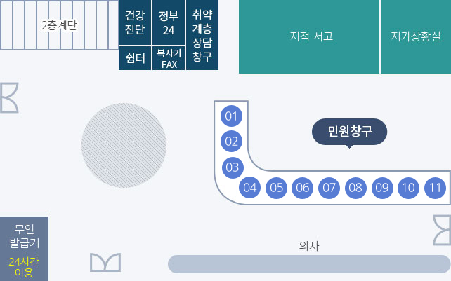 민원실 배치도입니다. 민원실 입구는 총 3개로 2층계단 아래에 첫번째 입구가 있으며, 2층 계단 우측으로 건강진단, 쉼터, 정부24, 복사기 FAX, 취약계층상담창구 가 있고 우측으로 지적 서고, 지가상활실이 있습니다. 그 아래로 민원창구 1~9번까지 있으며, 9민원창구 쪽에 두번째 입구가 있고 입구 남쪽으로 의자가 있습니다. 의자 왼쪽으로 3번재 입구가 있으며 그 왼쪽으로 무인 발급기(24시간 이용)와 음료수 자판기가 있습니다.
