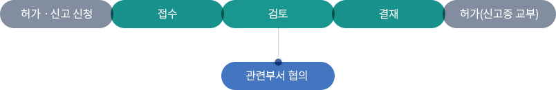 허가·신고->접수->검토->결제->허가(신고증 교부) -> 관련부서협의