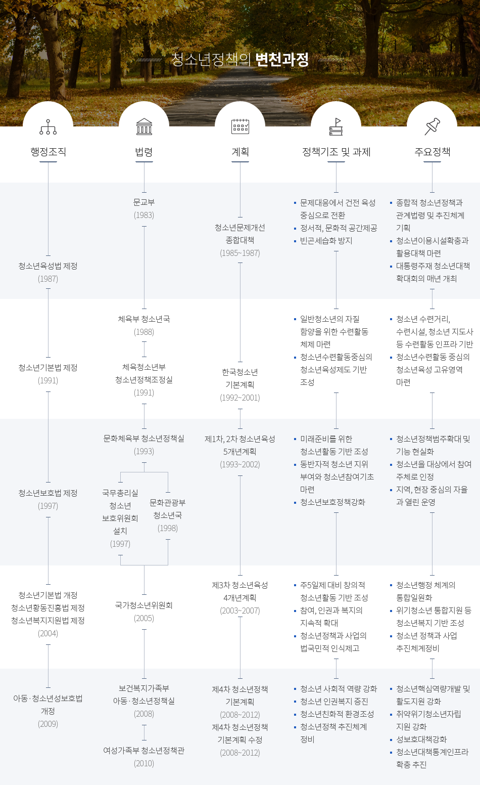 청소년정책의 변천과정 자세한 내용은 하단참조
